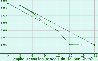 Courbe de la pression atmosphrique pour Slavgorod