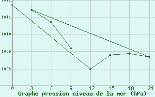 Courbe de la pression atmosphrique pour Kasira