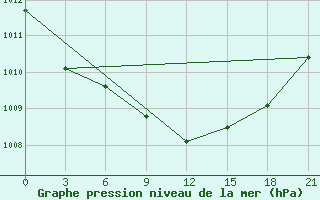 Courbe de la pression atmosphrique pour Spas-Demensk