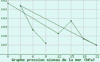 Courbe de la pression atmosphrique pour Gaoyao