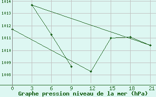 Courbe de la pression atmosphrique pour Chittagong Ambagan