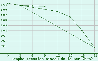 Courbe de la pression atmosphrique pour Belyj