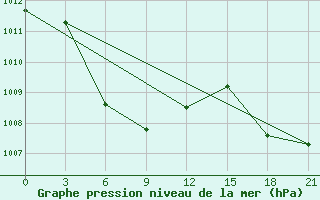 Courbe de la pression atmosphrique pour Iba