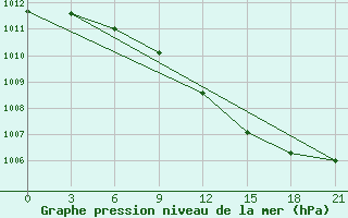 Courbe de la pression atmosphrique pour Lubny