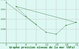 Courbe de la pression atmosphrique pour Pochinok