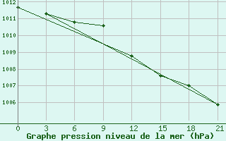 Courbe de la pression atmosphrique pour Zlobin