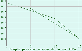 Courbe de la pression atmosphrique pour Henrik Kroeyer Holme