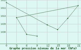 Courbe de la pression atmosphrique pour Aspindza