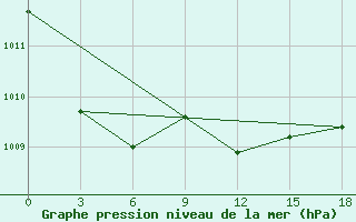 Courbe de la pression atmosphrique pour Alger Port