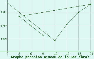 Courbe de la pression atmosphrique pour Malojaroslavec