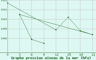 Courbe de la pression atmosphrique pour Tanjung Selor