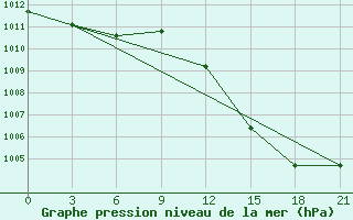 Courbe de la pression atmosphrique pour Sazan Island