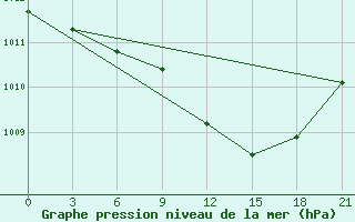 Courbe de la pression atmosphrique pour Vidin