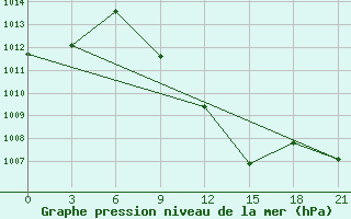 Courbe de la pression atmosphrique pour Sandanski