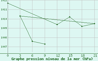 Courbe de la pression atmosphrique pour Dipolog