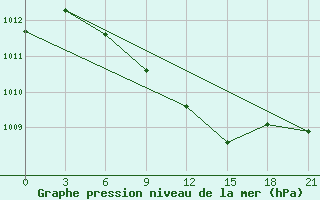 Courbe de la pression atmosphrique pour Dzhambejty