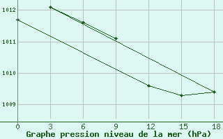 Courbe de la pression atmosphrique pour Makko