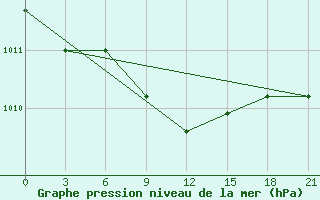 Courbe de la pression atmosphrique pour Kirsanov