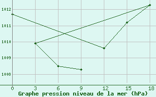 Courbe de la pression atmosphrique pour Tegjultje-Terde