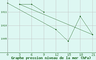 Courbe de la pression atmosphrique pour Pavlovskij Posad