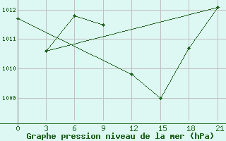 Courbe de la pression atmosphrique pour Usak Meydan