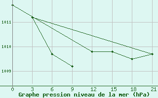 Courbe de la pression atmosphrique pour Mandal