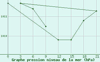 Courbe de la pression atmosphrique pour Zimovniki