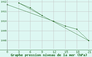 Courbe de la pression atmosphrique pour Vysnij Volocek