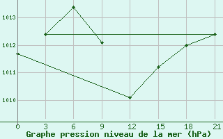 Courbe de la pression atmosphrique pour Mafraq