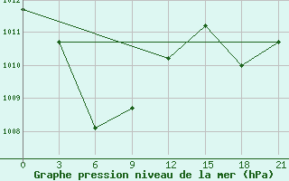 Courbe de la pression atmosphrique pour Maasin