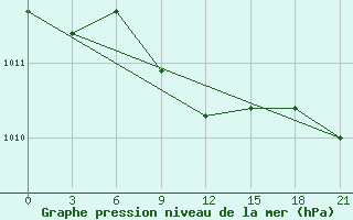 Courbe de la pression atmosphrique pour Lebedev Ilovlya