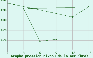 Courbe de la pression atmosphrique pour Tuguegarao