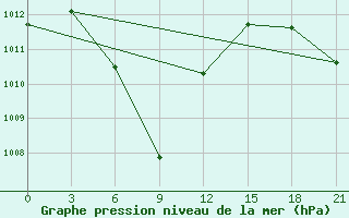 Courbe de la pression atmosphrique pour Nam Dinh