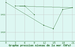 Courbe de la pression atmosphrique pour Ganjushkino