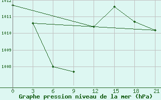 Courbe de la pression atmosphrique pour Masamba