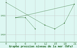 Courbe de la pression atmosphrique pour Chernihiv