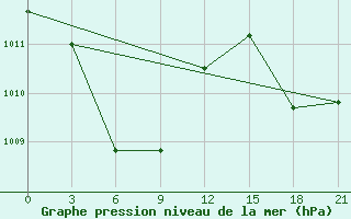 Courbe de la pression atmosphrique pour Daet