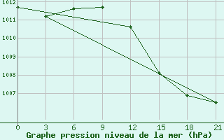 Courbe de la pression atmosphrique pour Naxos