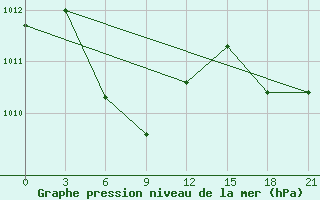 Courbe de la pression atmosphrique pour Dongfang