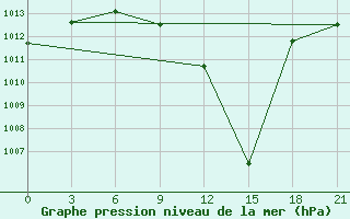 Courbe de la pression atmosphrique pour Haditha