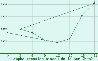 Courbe de la pression atmosphrique pour Nolinsk