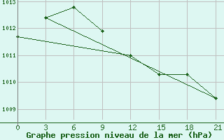 Courbe de la pression atmosphrique pour Ersov