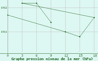 Courbe de la pression atmosphrique pour Krasnyj Kut