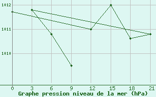 Courbe de la pression atmosphrique pour Mactan