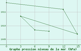 Courbe de la pression atmosphrique pour Sluck