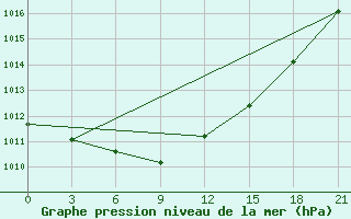 Courbe de la pression atmosphrique pour Sar