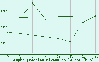 Courbe de la pression atmosphrique pour Kahramanmaras