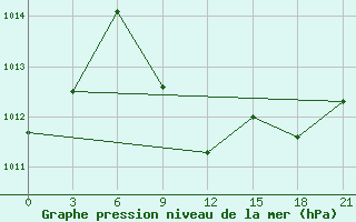 Courbe de la pression atmosphrique pour Kizljar