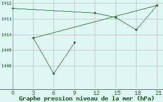 Courbe de la pression atmosphrique pour Tanah Merah / Tanah Merah