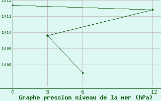 Courbe de la pression atmosphrique pour Tanah Merah / Tanah Merah